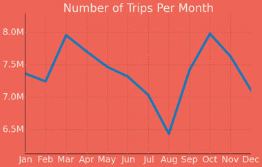 Monthly Trip Volume