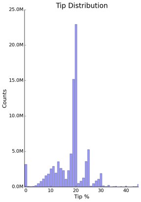 Tip Distribution — drunk vs. sober