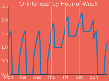 Drinkiness by Hour and Day of Week