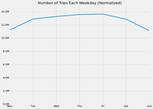 Weekly Trips — Normalized