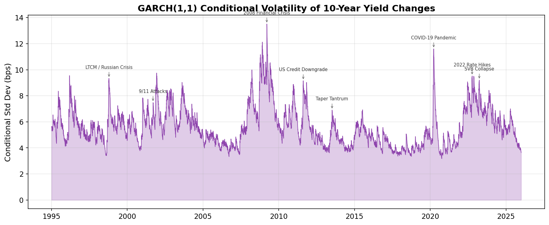 GARCH Conditional Volatility