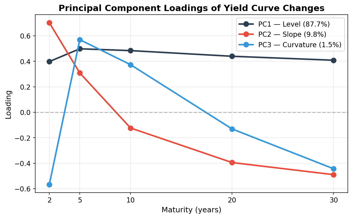 PCA Loadings