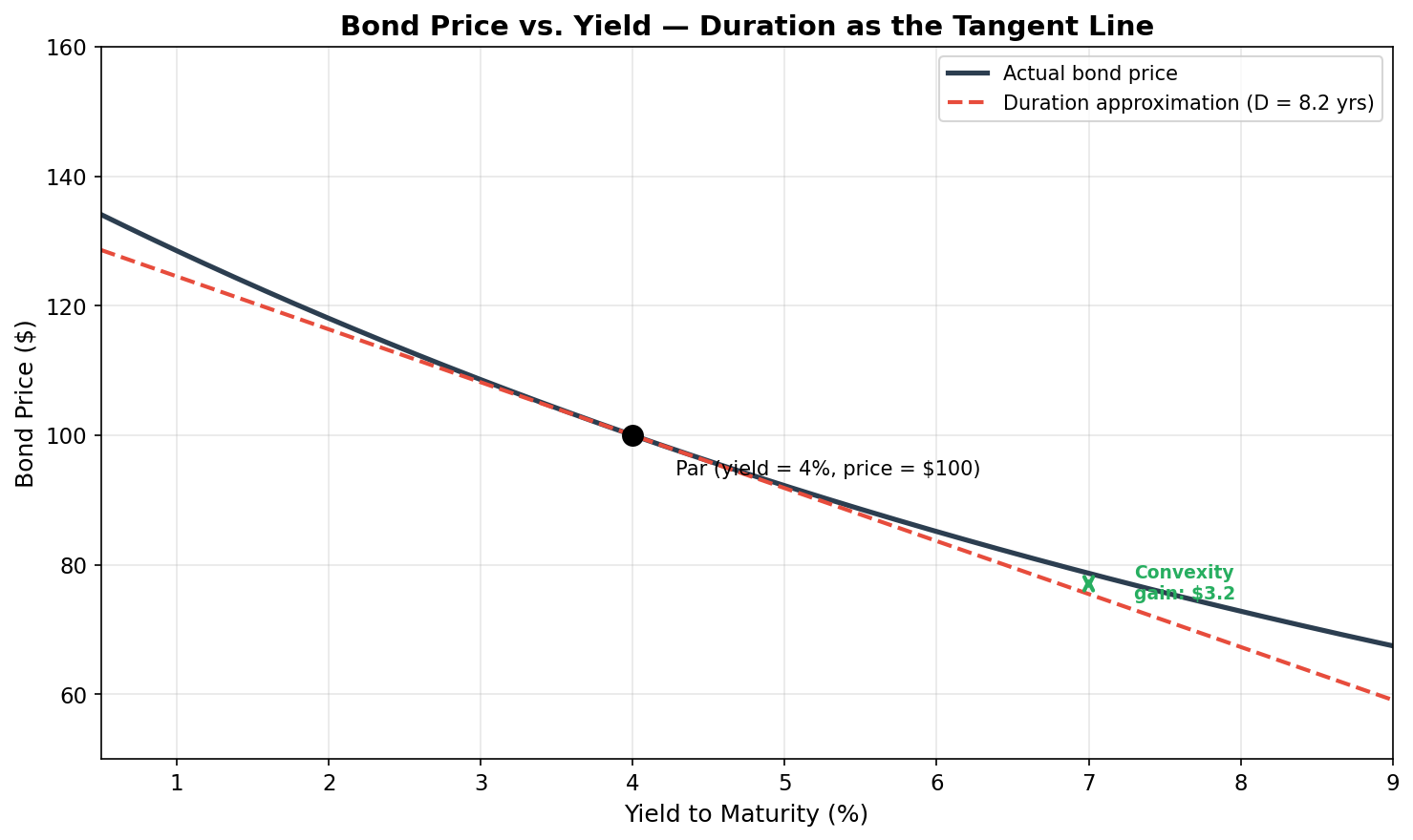 Price-Yield and Duration