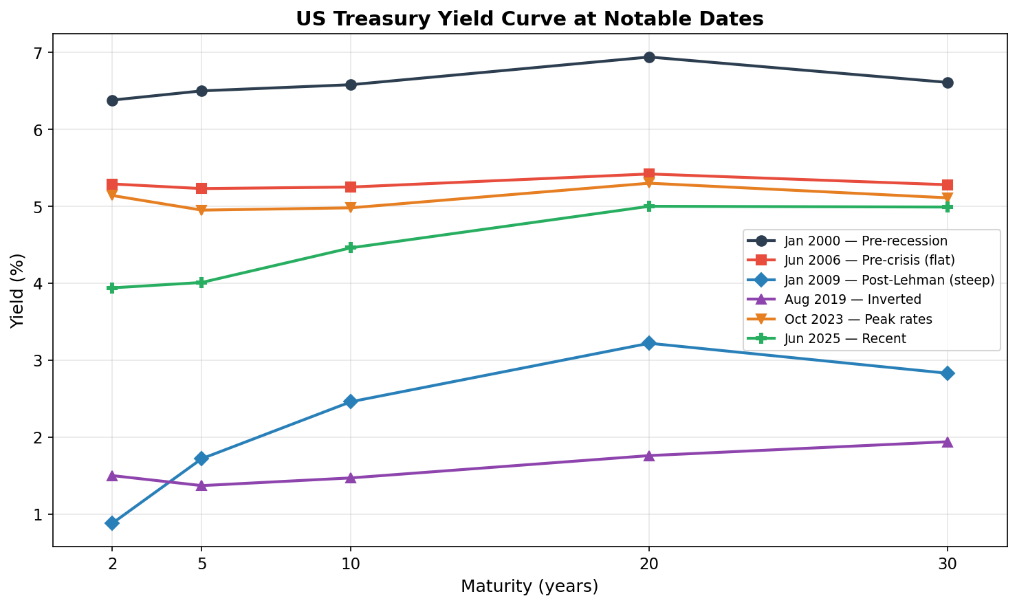 Yield Curve Snapshots