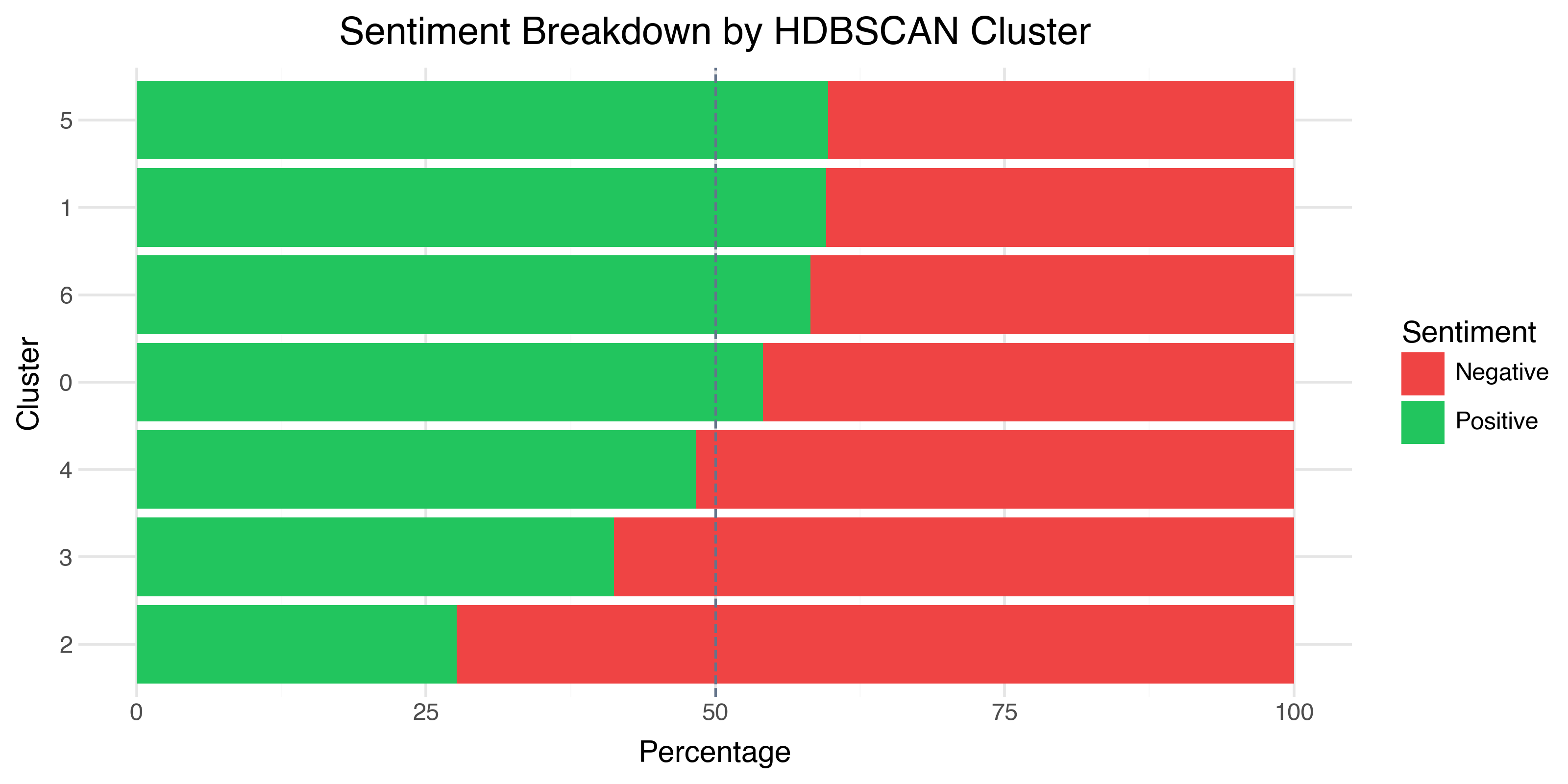 Sentiment breakdown by HDBSCAN cluster