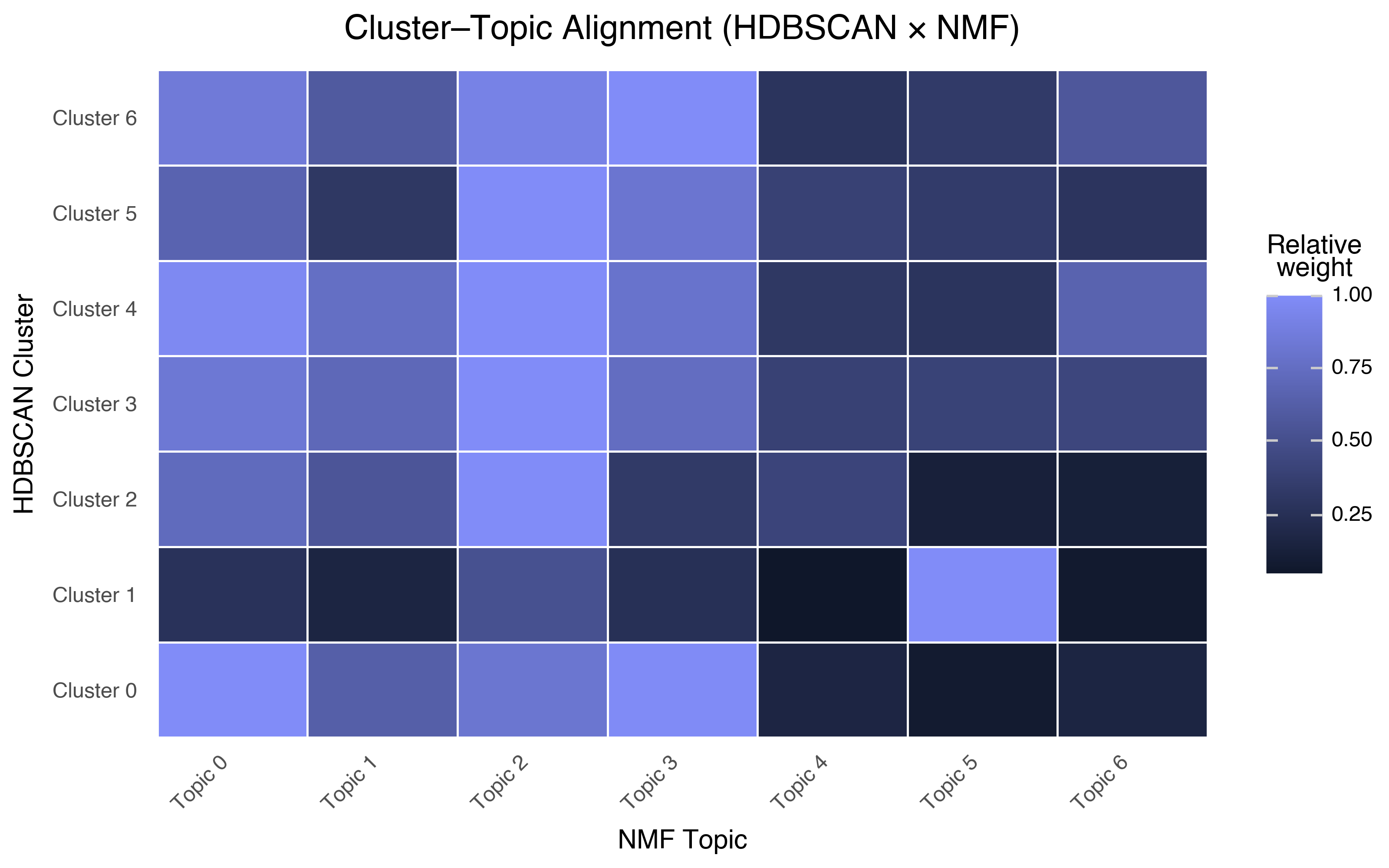 Cluster-topic alignment heatmap