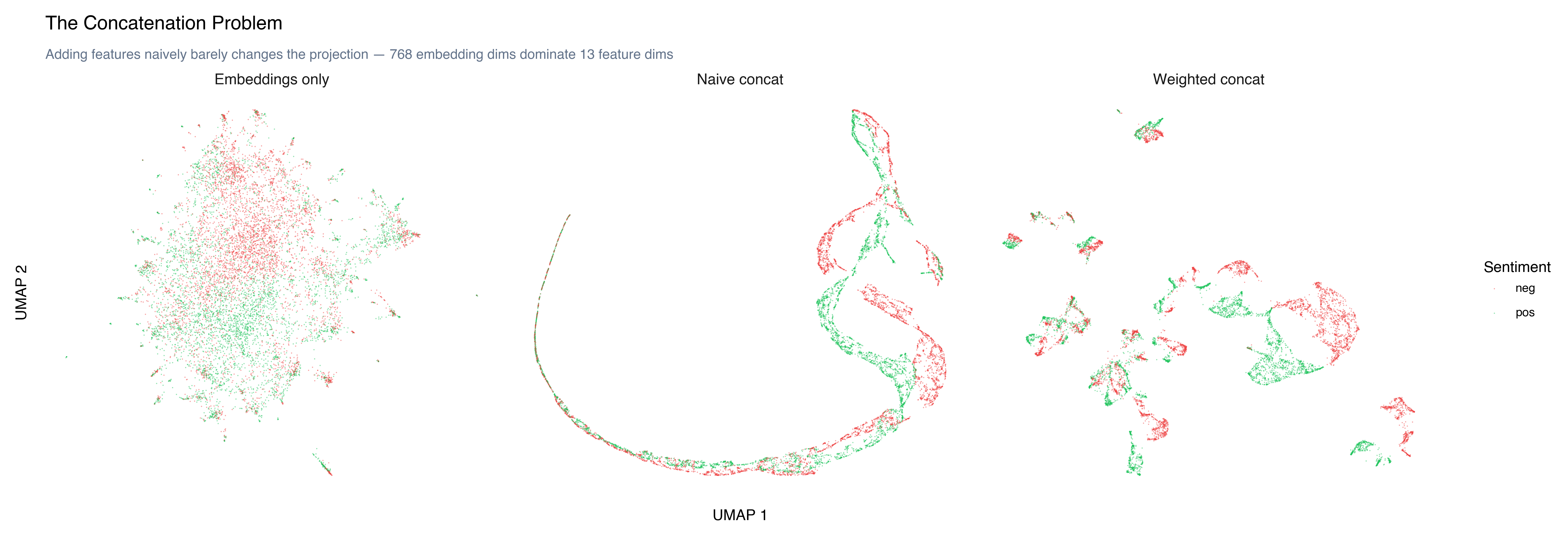 The concatenation problem: embeddings only vs. naive vs. weighted concat