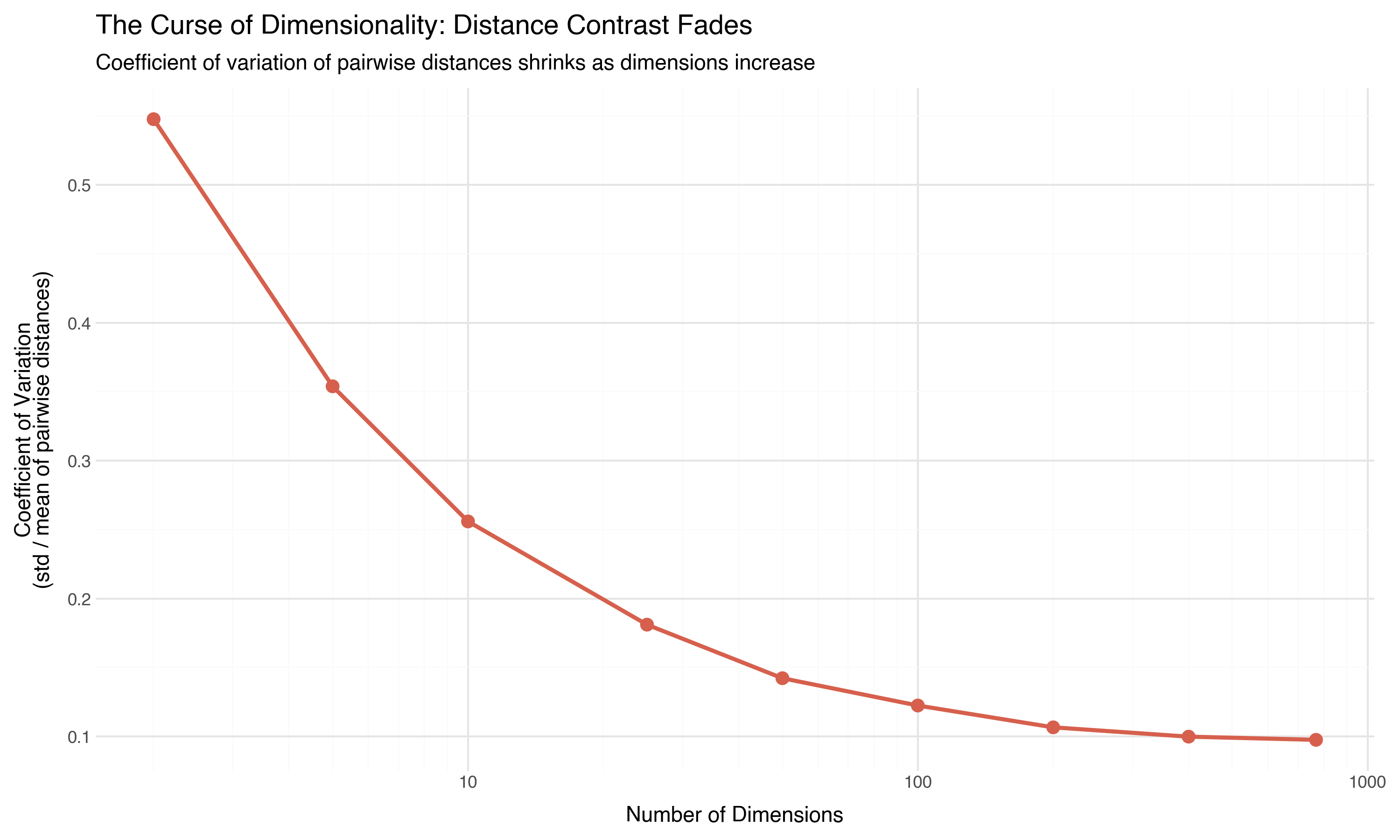 The curse of dimensionality