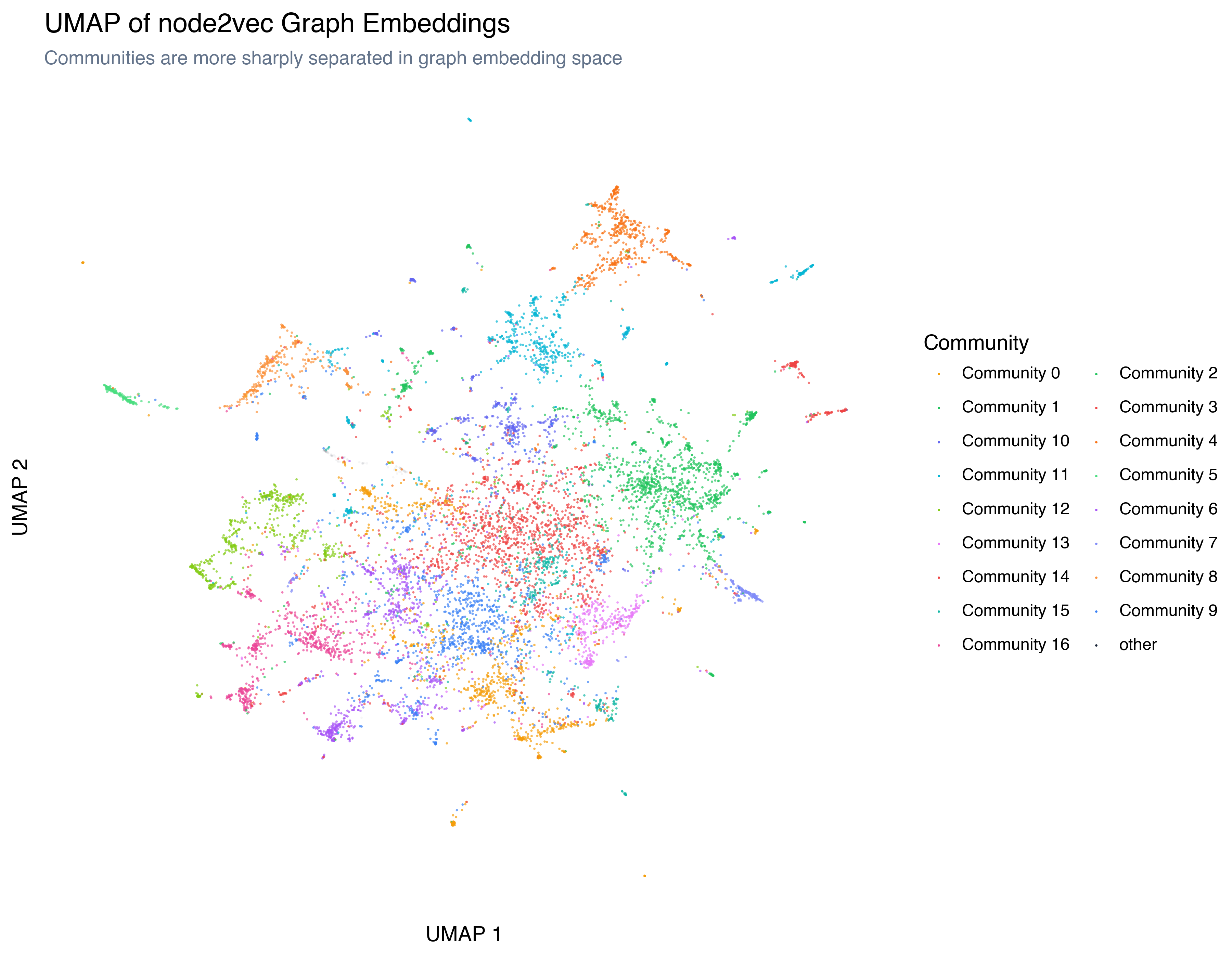 UMAP of node2vec graph embeddings